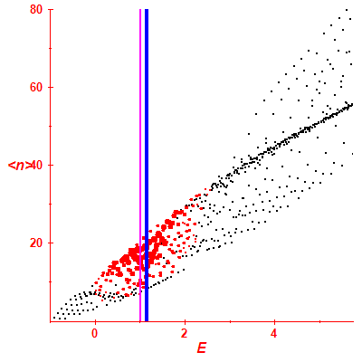 Peres lattice <N>
